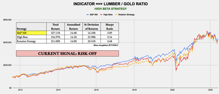 June 6, 2022 - Weekly Risk Signals
